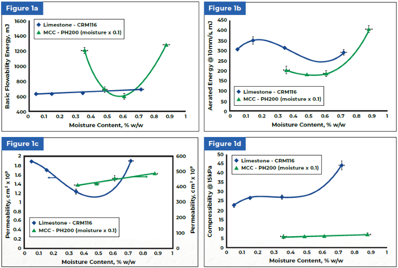 Data showing how the dynamic and bulk properties of limestone and MCC change as a function of water content (a) basic flowability energy (b) aerated energy (c) permeability and (d) compressibility. Note: The moisture content values for MCC are an order of magnitude greater than for the limestone