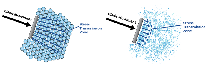 Efficiently packed large particles transmit blade movement through a significant flow zone, generating a high BFE value, while with more cohesive powders the flow zone tends to be much smaller
