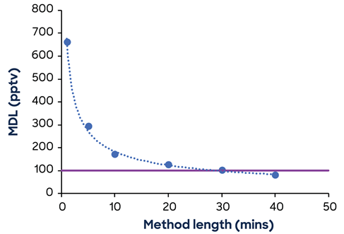 EtO MDL in the presence of 2.5 ppbV acetaldehyde as a function of method length. The HON action level is marked by the horizontal line.