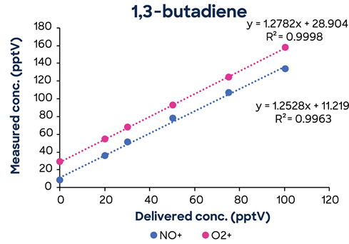 1,3-Butadiene low concentration calibration showing excellent linearity down to low pptV concentrations.