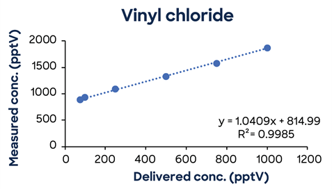 Low concentration calibrations using simple one- minute methods exhibit excellent linearity down to low pptV concentrations.