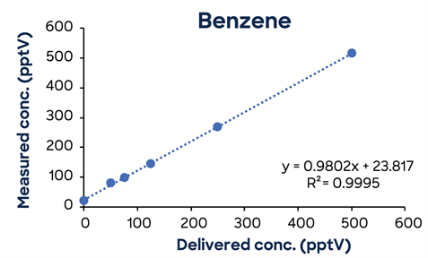 Low concentration calibrations using simple one- minute methods exhibit excellent linearity down to low pptV concentrations.
