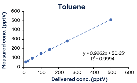 Low concentration calibrations using simple one- minute methods exhibit excellent linearity down to low pptV concentrations.