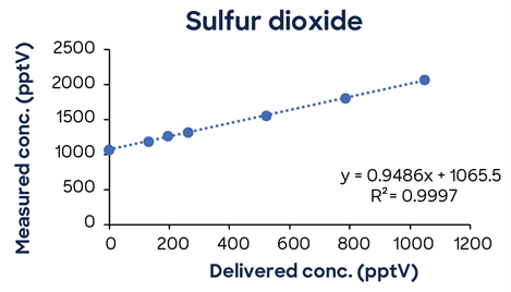 Low concentration calibrations using simple one- minute methods exhibit excellent linearity down to low pptV concentrations.