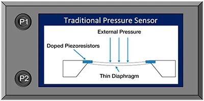 Pressure sensing element