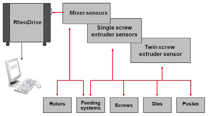 HAAKE PolyLab System includes the HAAKE RheoDrive, mixer and extruder sensors
