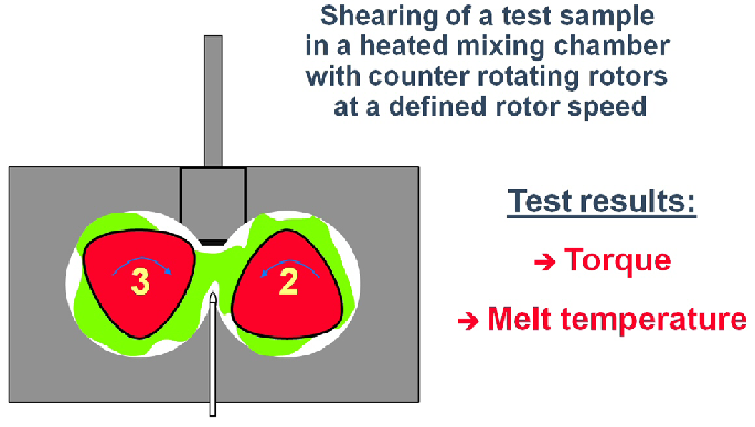 Laboratory mixer—measuring principle