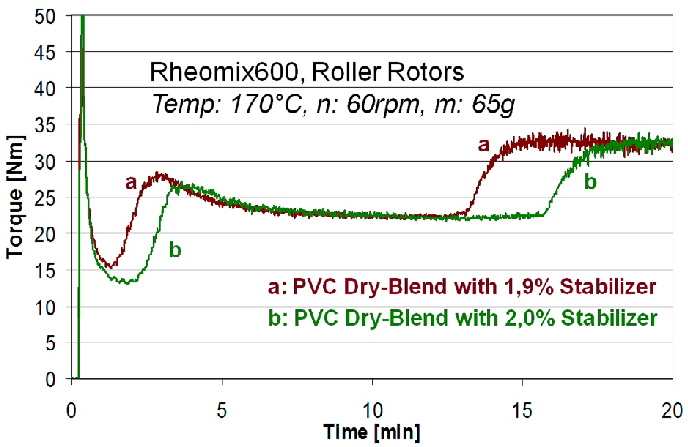 Laboratory mixer rheogram showing the effect of different stabilizer proportions
