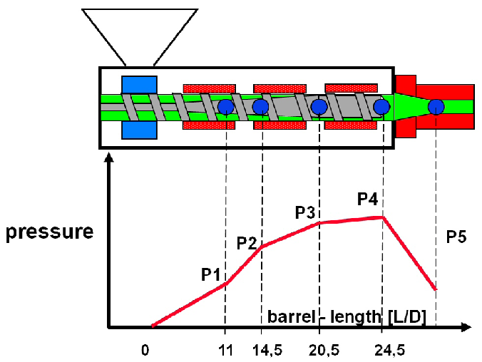 Pressure built-up in a single screw extruder