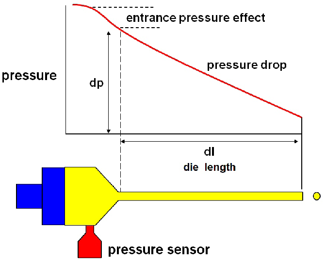 Rod capillary principle