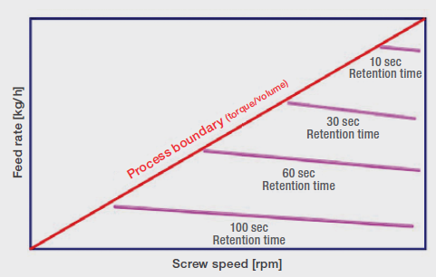 Residence time and feed rate