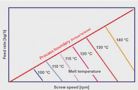 Residence time and screw speed