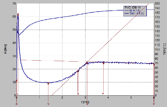 Evaluation of a mixer curve