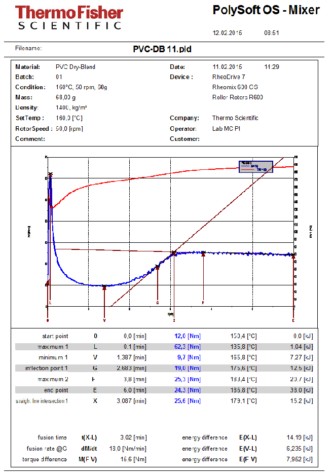 Software report—fusion test of a PVC dry blend