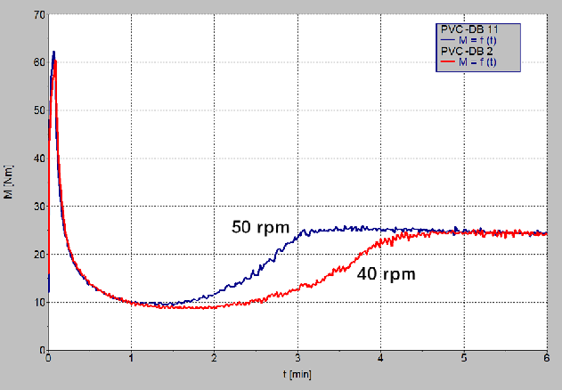 Comparison of different rotor speeds