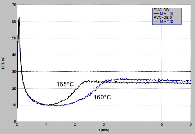 Comparison of different mixer temperatures