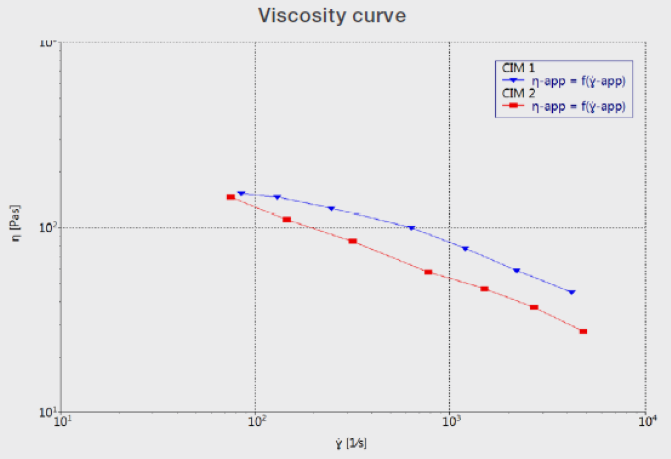Graph 1: Viscosity curve of two different CIM feedstocks (CIM1 and CIM2)