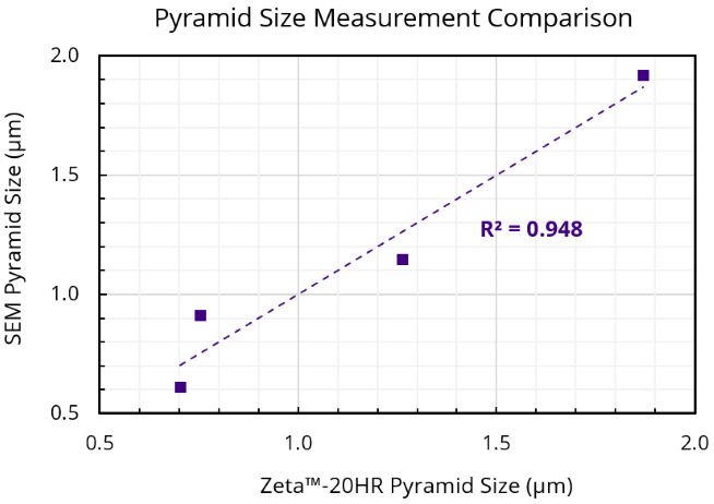 Solar texture lateral size measurements by SEM and Zeta-20HR show a correlation of R2 = 0.948