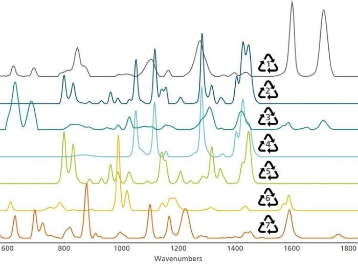 The Raman spectra of major commercial plastics are easily distinguished, even with additives like dyes and after years of environmental exposure
