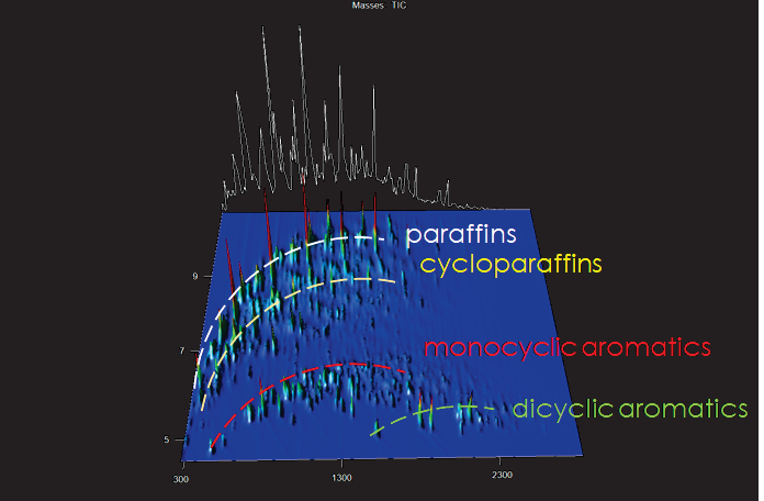 GCxGC 3D surface plot of commercial aviation turbine fuel with Total Ion Chromatogram (TIC) shown. Reconstructed trace of what a single dimension of GC separation would have looked like is shown in white. Elution bands of paraffins (white), cycloparaffins (yellow), monocyclic aromatics (red), and dicyclic aromatics (green) are indicated by dotted lines.