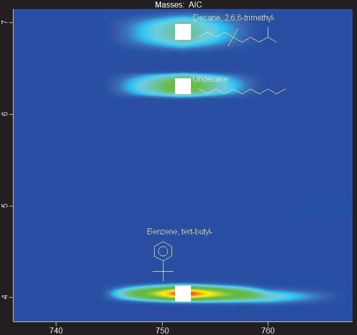 Zoomed-in section of GCxGC contour plot of HTFT-SPK/A showing the resolution of three distinct peaks that share the same first-dimension retention time, automatically labeled with putative identification and structure