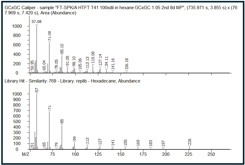 GCxGC caliper spectra of the zoomed-in region illustrates what the mass spectrum would have looked like with only a single dimension of GC separation (top), along with the corresponding library hit (bottom). The identity of the signal at that first-dimension retention time is incorrectly assigned as hexadecane.