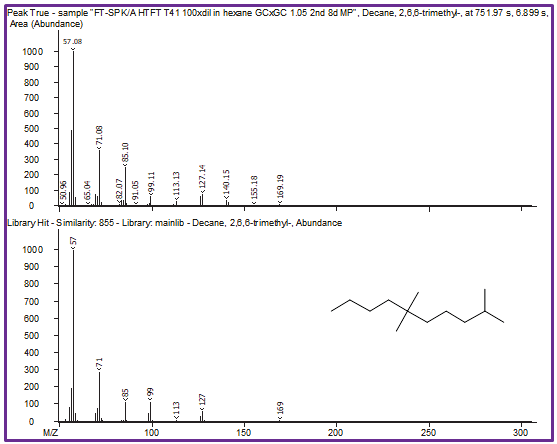 Peak True spectra of each peak identified in the region previously shown in Figure 6 are shown with corresponding library spectra. Because of the second dimension of chromatographic separation, cleaner deconvoluted spectra lead to better, more-accurate identification of each individual peak.