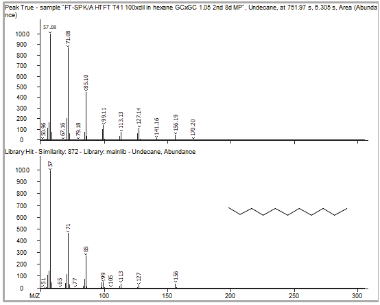 Peak True spectra of each peak identified in the region previously shown in Figure 6 are shown with corresponding library spectra. Because of the second dimension of chromatographic separation, cleaner deconvoluted spectra lead to better, more-accurate identification of each individual peak.