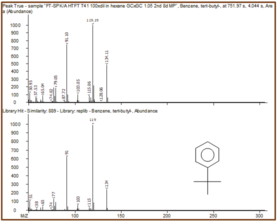 Peak True spectra of each peak identified in the region previously shown in Figure 6 are shown with corresponding library spectra. Because of the second dimension of chromatographic separation, cleaner deconvoluted spectra lead to better, more-accurate identification of each individual peak.