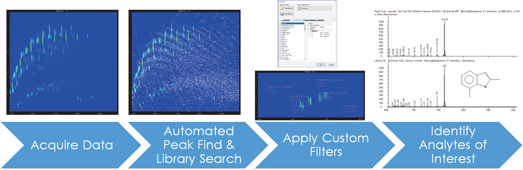 Data processing workflow for semi-targeted analysis of traditional aviation fuel, showing the power of custom peak filtering for narrowing focus to potential analytes of interest.