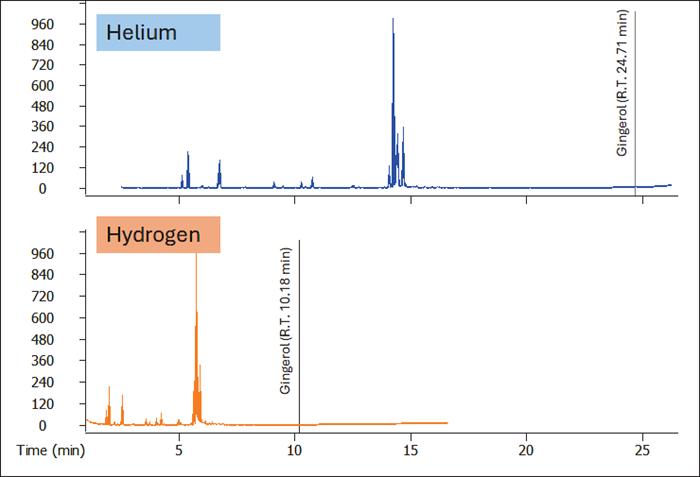 Comparison between a conventional He-optimized GC-MS method (blue trace) and the H -translated one (orange trace).
