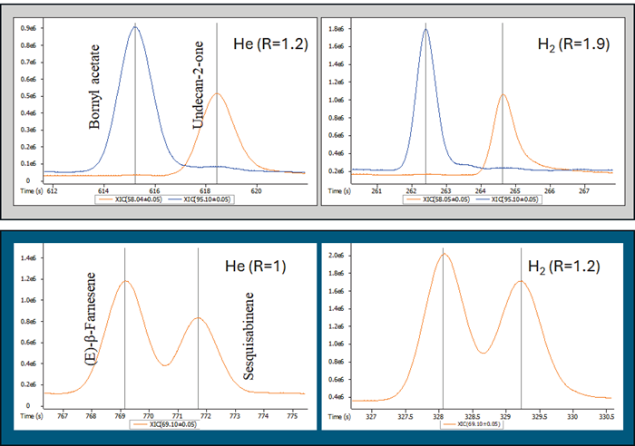 Chromatographic resolution comparison between He- and H -supplied GC methods