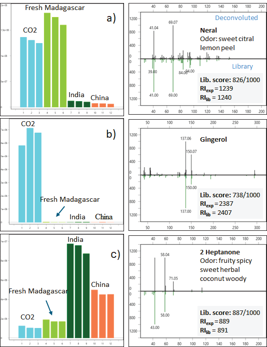 Three examples of marker components, respective the different ginger oil grades, with mass spectra details and odor characteristics