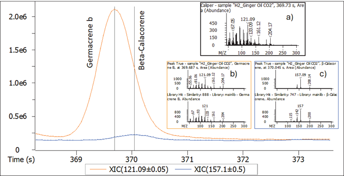 Detection, deconvolution, and identification of 2 coeluting, trace level components