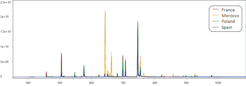 Overlaid full mass range chromatograms for the four thyme varieties