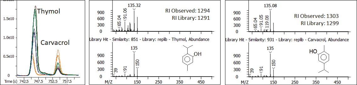 Thymol and carvacrol are identified with library searching of the full m/z data and supported with RI matching to library