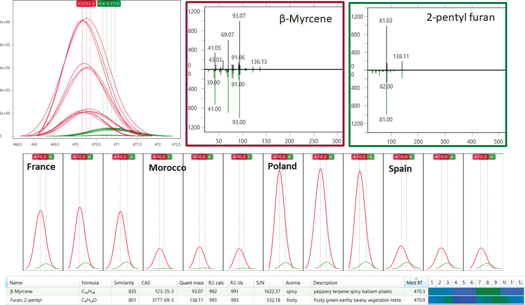 Beta-myrcene and 2-pentyl furan chromatographically overlap and are mathematically separated with deconvolution