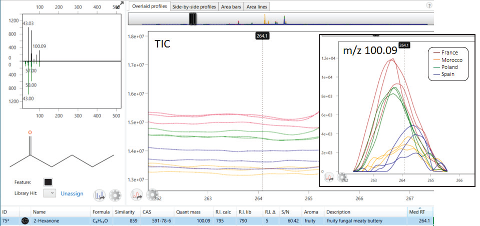 Sensitive detection and automated peak finding reveal low-level analytes that may not be visible in the TIC