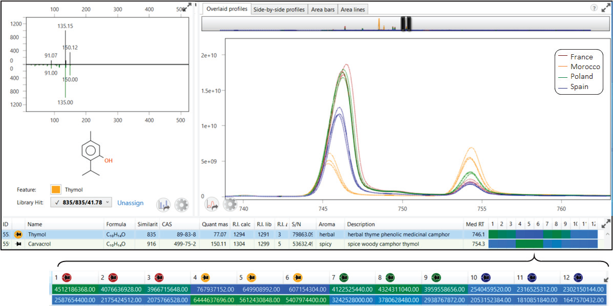 Peak information is compiled for the entire sample set with ChromaTOF Sync. Thymol (left) and carvacrol (right) are shown