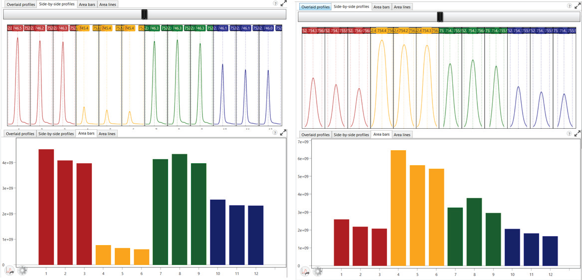 Peak information is compiled for the entire sample set with ChromaTOF Sync. Thymol (left) and carvacrol (right) are shown