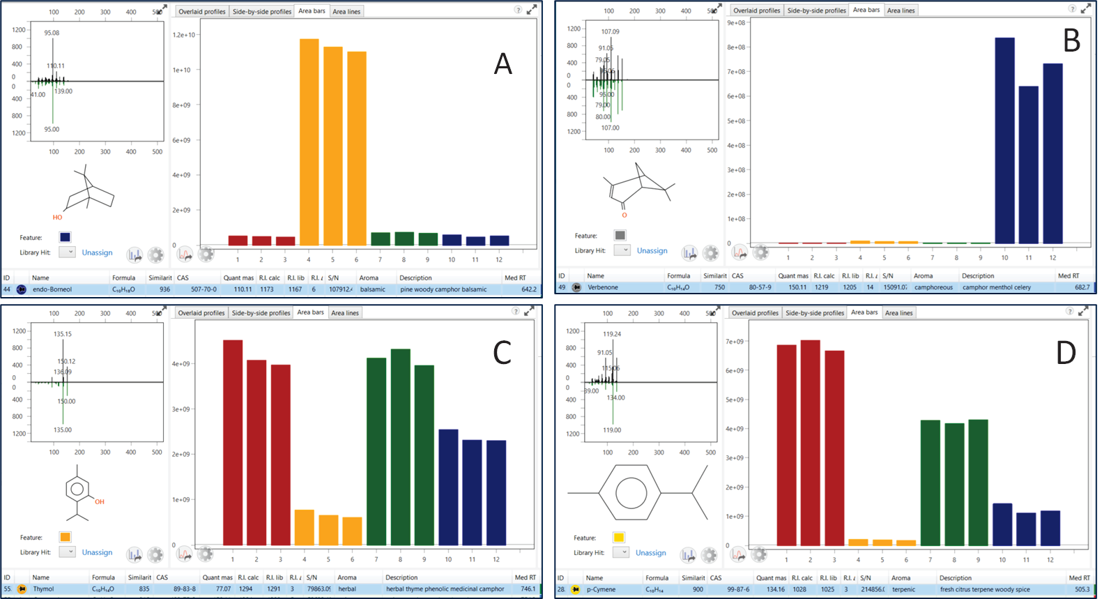 Representative analytes with distinct trends