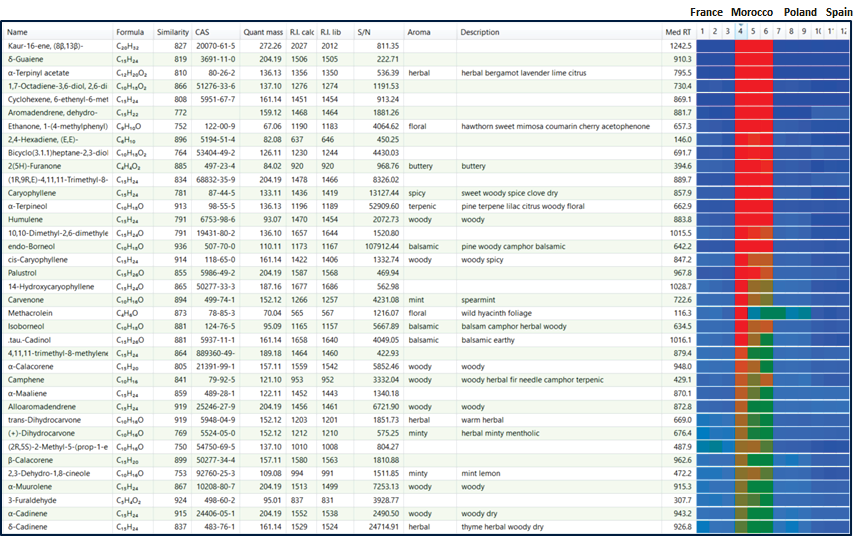 Representative analytes displayed in a section of the peak table, sorted by heat map for Morocco