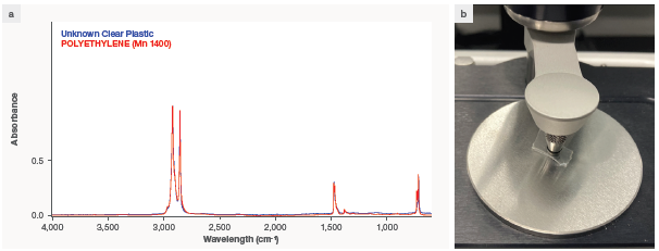 (a) Spectrum in Thermo Scientific™ OMNIC™ Paradigm software of unknown transparent plastic, overlayed with results of a library search, that generates a good match for polyethylene. (b) Example of a transparent plastic loaded onto the diamond ATR crystal for data acquisition.