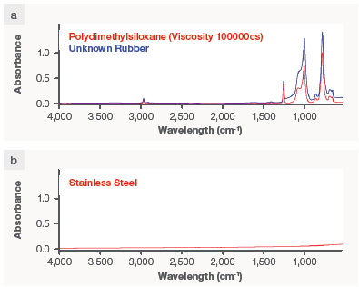 FTIR and XRF data on the same plastic and metal samples. The FTIR instrument can produce a reading on (a) silicone rubber but not on (b) stainless steel. The XRF analyzer detects (c) silicone and zinc in the rubber sample without being able to identify the type of rubber, but it does identify (d) the metal sample as stainless steel 316 grade.