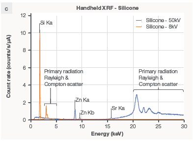 FTIR and XRF data on the same plastic and metal samples. The FTIR instrument can produce a reading on (a) silicone rubber but not on (b) stainless steel. The XRF analyzer detects (c) silicone and zinc in the rubber sample without being able to identify the type of rubber, but it does identify (d) the metal sample as stainless steel 316 grade.