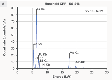 FTIR and XRF data on the same plastic and metal samples. The FTIR instrument can produce a reading on (a) silicone rubber but not on (b) stainless steel. The XRF analyzer detects (c) silicone and zinc in the rubber sample without being able to identify the type of rubber, but it does identify (d) the metal sample as stainless steel 316 grade.