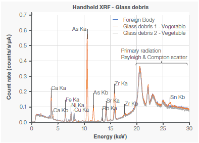 XRF spectra of a foreign body found in processed food and two pieces of glass debris subsequently detected in the vegetable used as raw materials. The foreign body (blue curve) has a similar spectral fingerprint to glass debris 2 (grey curve) but presents a noticeably different spectrum than glass debris 1 (orange curve) when looking at trace metals such as copper (Cu), arsenic (As), strontium (Sr), zirconium (Zr) or tin (Sn).
