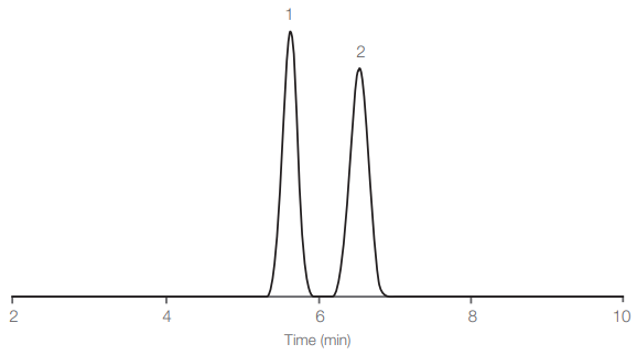 1) Cr(VI) and 2) Cr(III) EDTA separation on Hamilton PRP-X100. Experimental Conditions Column: Hamilton PRP-X100, 5 µm, 4.6 x 250 mm Part Number: 79181 Flow Rate: 1.0 mL/min Mobile phase: 2 mM (NH4 )2 CO3 for 0 – 3 min 40 mM (NH4 )2 CO3 for 3 – 14 min 2 mM (NH4 )2 CO3 for 13 – 17 min