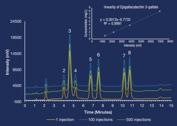 Compounds: linearity of Epigallocatechin 3-gallate 1: Gallocatechin 2: Catechin 3: Caffeine 4: Epicatechin 5: Epigallocatechin 3-gallate 6: Gallocatechin 3-gallate 7: Catechin 3-gallate 8: Epicatechin 3-gallate.