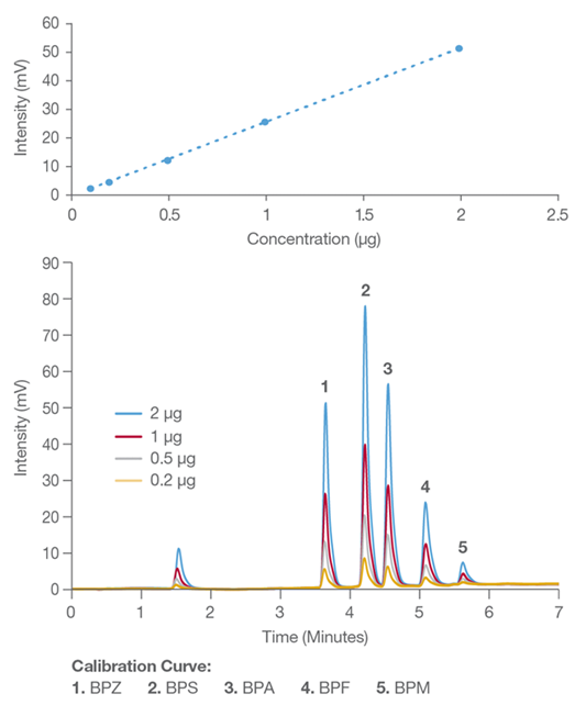 HPLC chromatogram of the five bisphenol standards